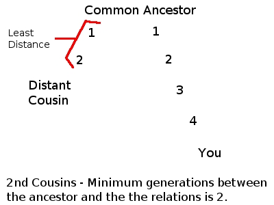 Diagram counting the generations from two cousins back to their common ancestor