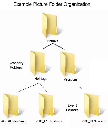Picture Folder Organization Structure