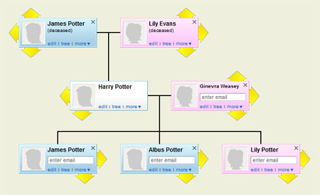 Harry Potter’s Family Tree
